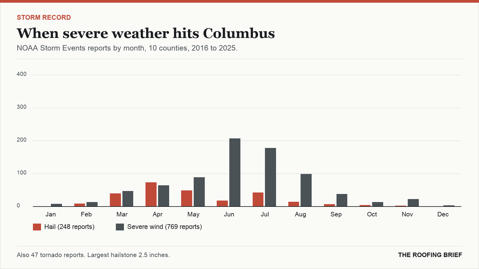 Bar chart of severe hail and wind reports by month for the Columbus, OH metro, 2016 to 2025