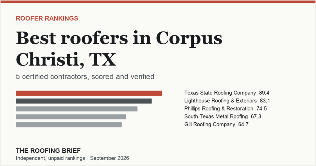Best Roofers in Corpus Christi, TX: 5 Certified Contractors, Scored and Verified
