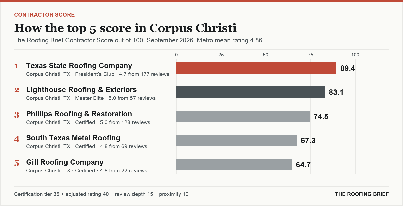 Bar chart of The Roofing Brief Contractor Score for the top five certified roofing contractors in Corpus Christi, TX