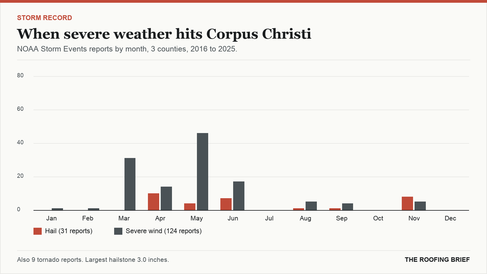 Bar chart of severe hail and wind reports by month for the Corpus Christi, TX metro, 2016 to 2025