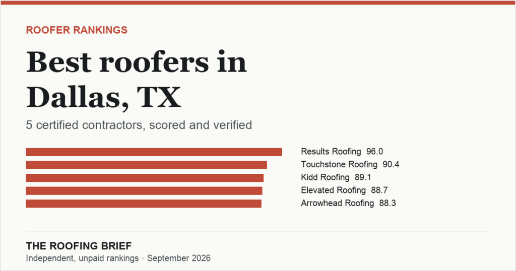 Best Roofers in Dallas, TX: 5 Certified Contractors, Scored and Verified