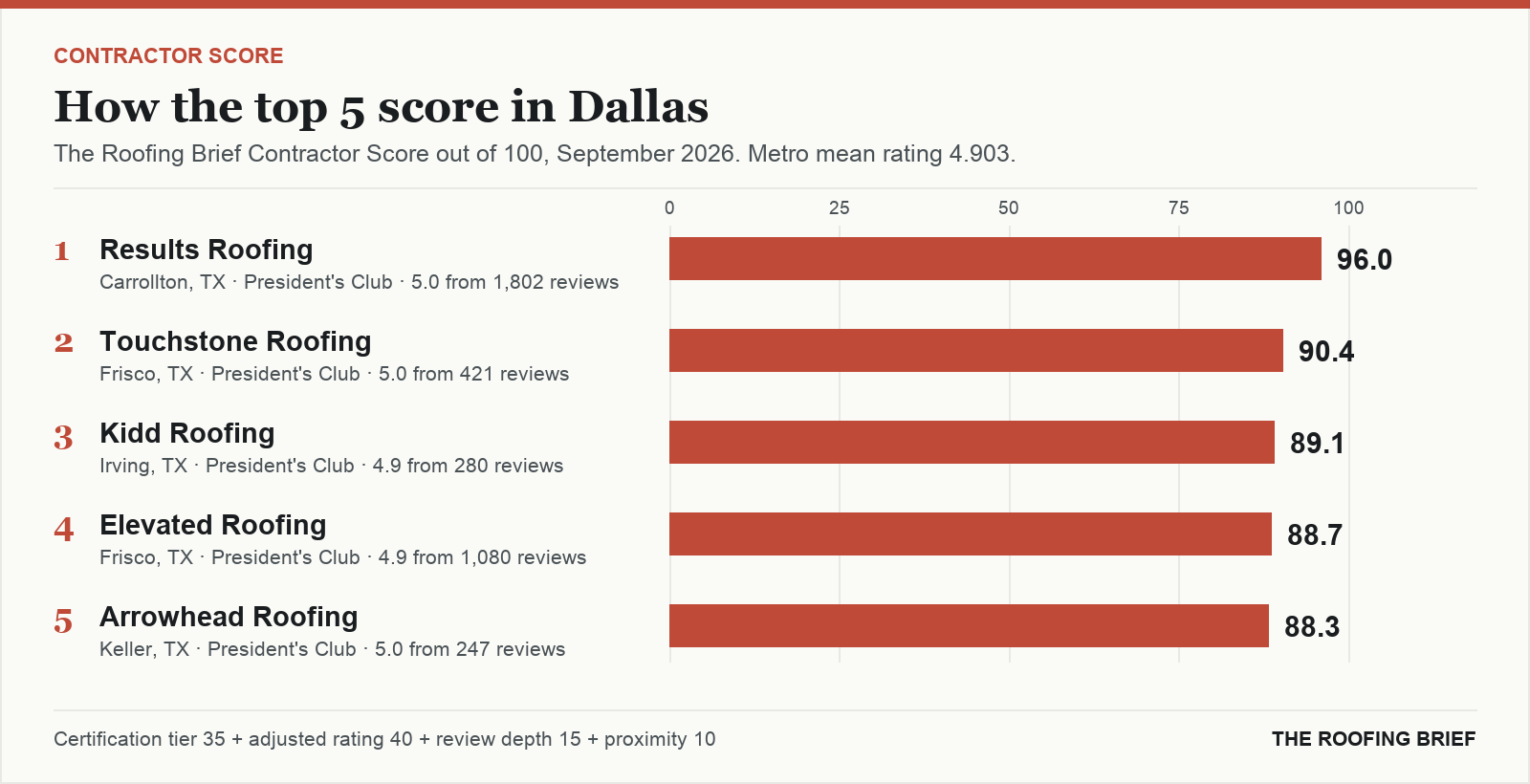 Bar chart of The Roofing Brief Contractor Score for the top five certified roofing contractors in Dallas, TX