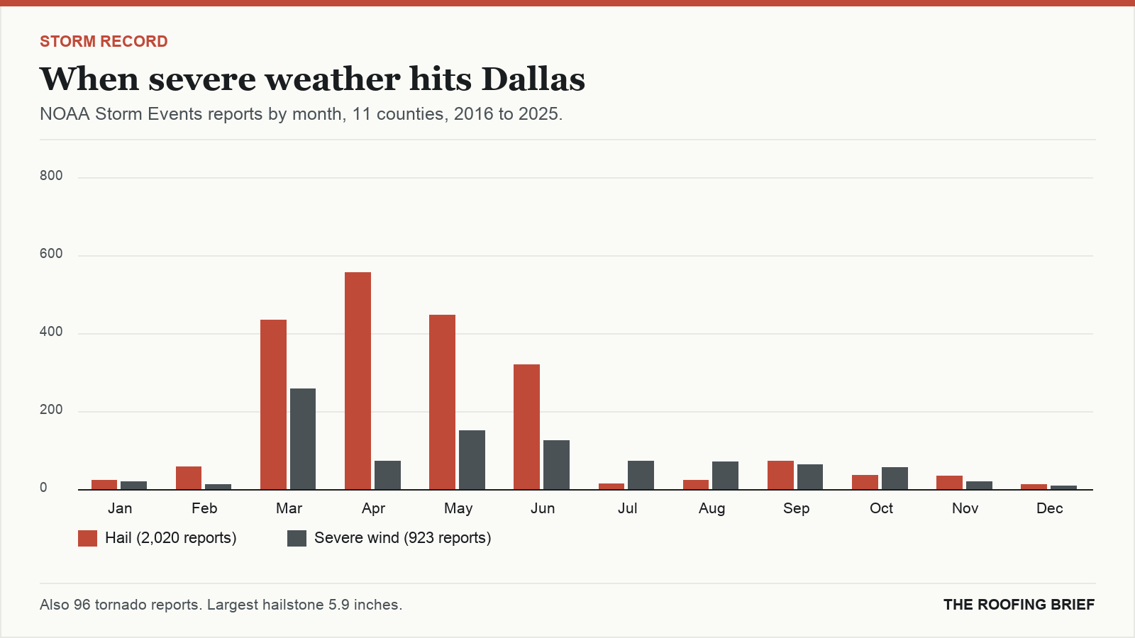Bar chart of severe hail and wind reports by month for the Dallas, TX metro, 2016 to 2025