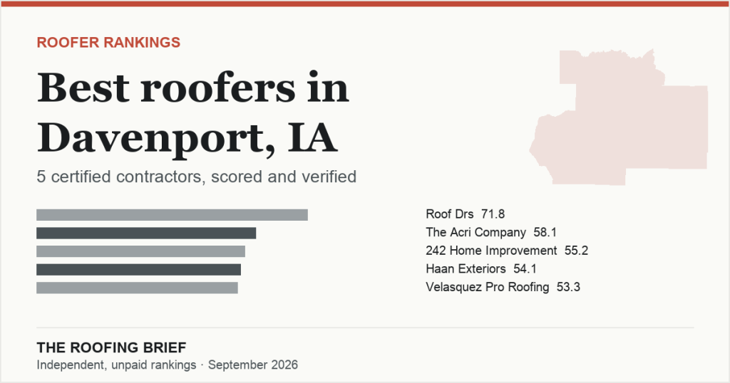 Best Roofers in Davenport, IA: 4 Certified Contractors, Scored and Verified