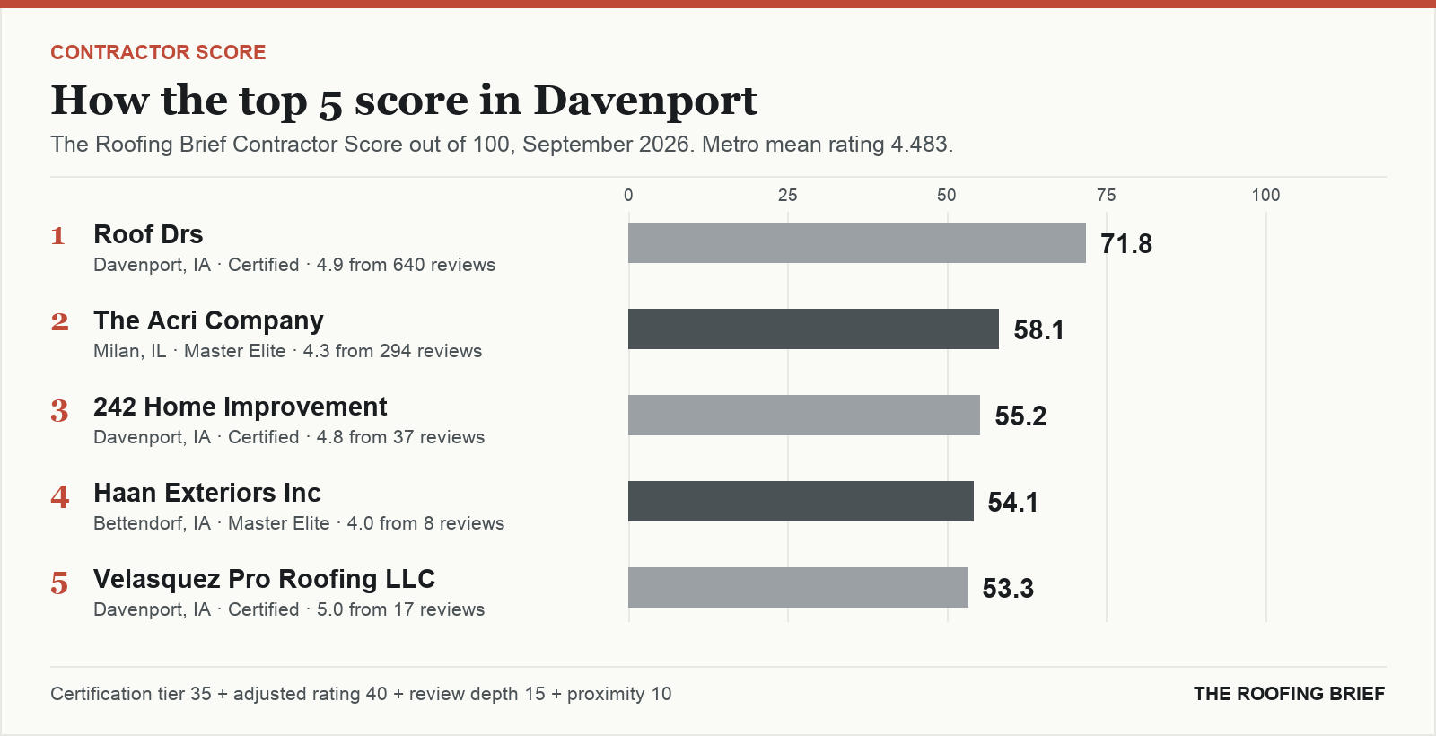 Bar chart of The Roofing Brief Contractor Score for the top four certified roofing contractors in Davenport, IA