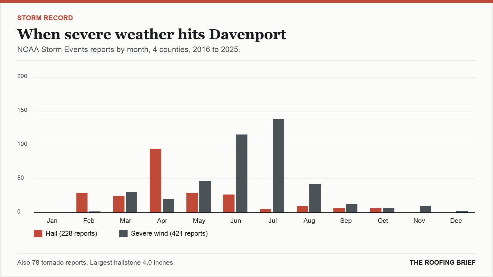 Bar chart of severe hail and wind reports by month for the Davenport, IA metro, 2016 to 2025