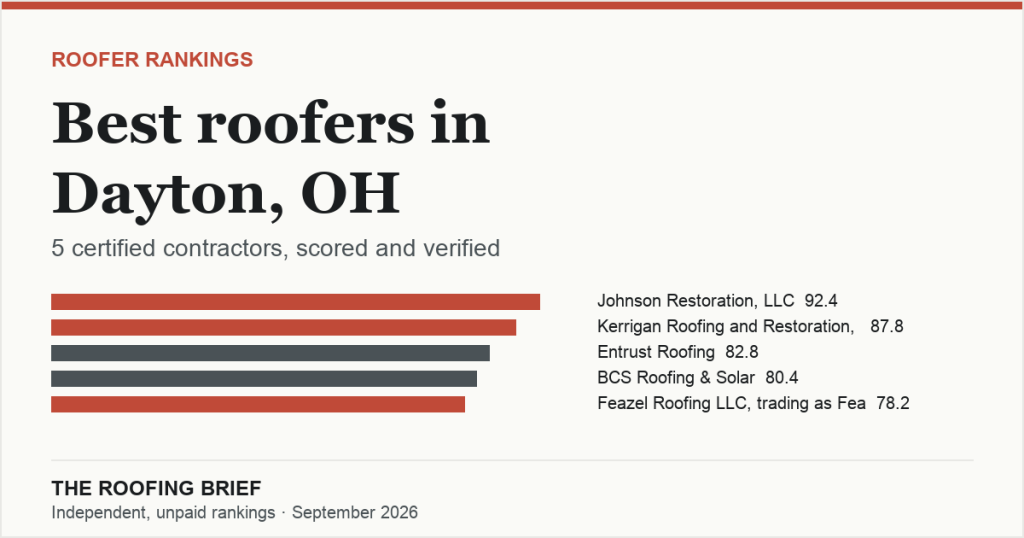 Best Roofers in Dayton, OH: 5 Certified Contractors, Scored and Verified