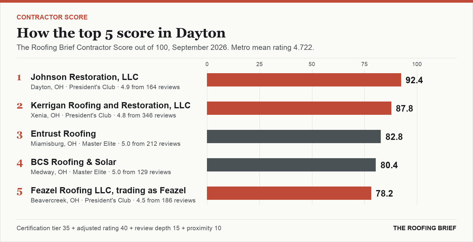 Bar chart of The Roofing Brief Contractor Score for the top five certified roofing contractors in Dayton, OH