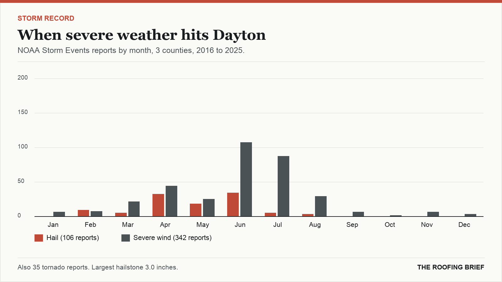 Bar chart of severe hail and wind reports by month for the Dayton, OH metro, 2016 to 2025