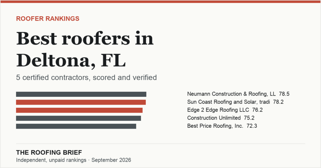 Best Roofers in Deltona, FL: 5 Certified Contractors, Scored and Verified