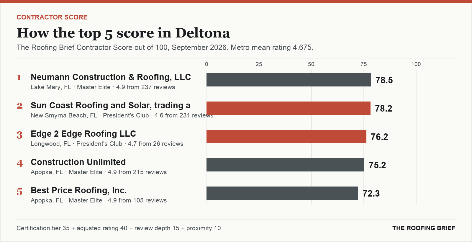 Bar chart of The Roofing Brief Contractor Score for the top five certified roofing contractors in Deltona, FL
