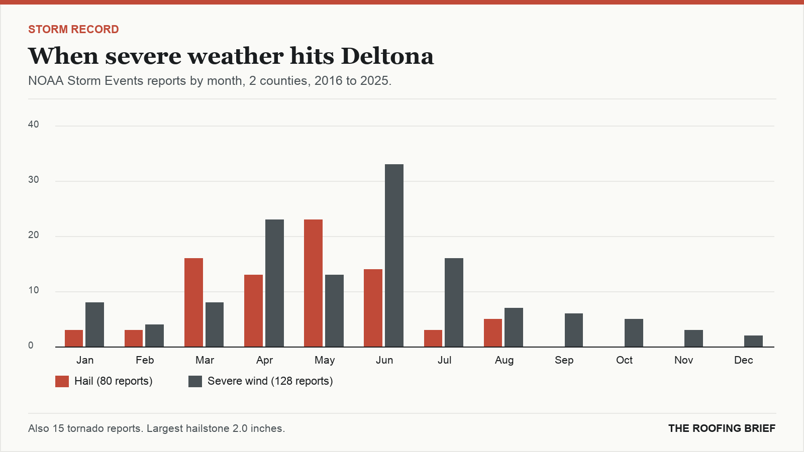 Bar chart of severe hail and wind reports by month for the Deltona, FL metro, 2016 to 2025