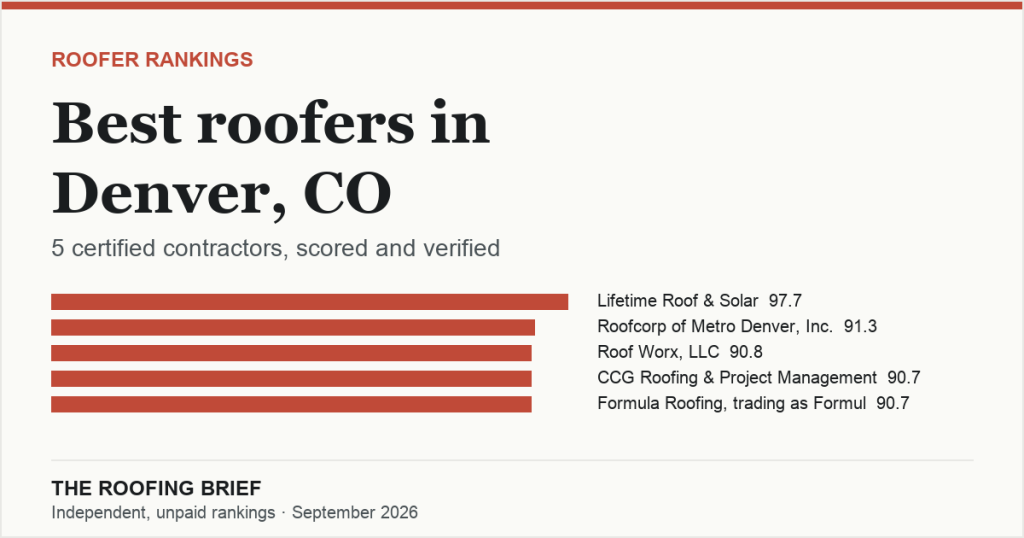 Best Roofers in Denver, CO: 5 Certified Contractors, Scored and Verified