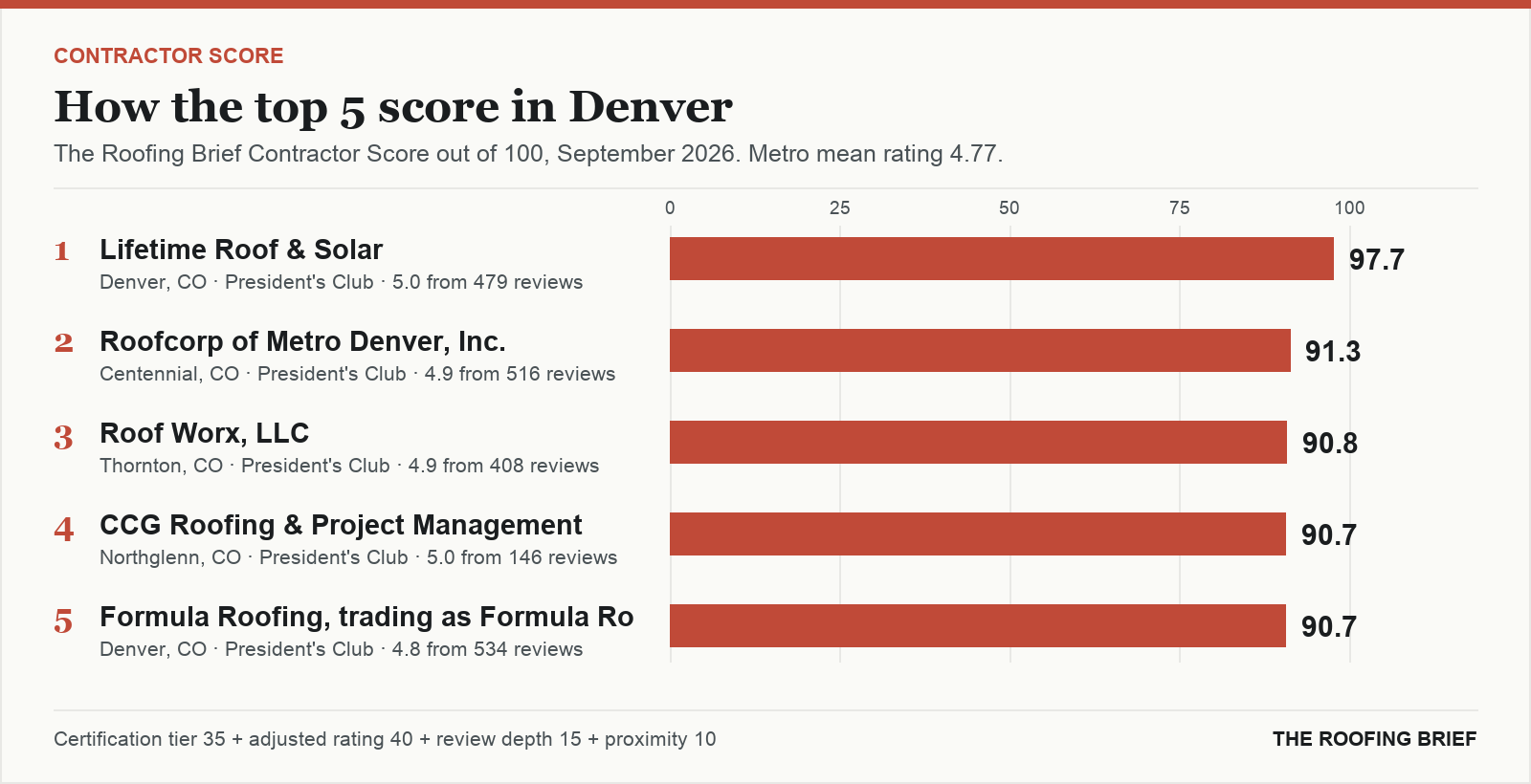 Bar chart of The Roofing Brief Contractor Score for the top five certified roofing contractors in Denver, CO