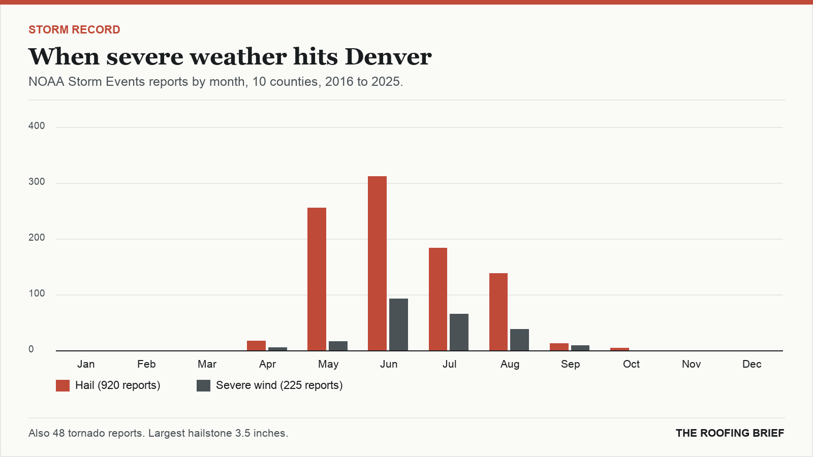 Bar chart of severe hail and wind reports by month for the Denver, CO metro, 2016 to 2025