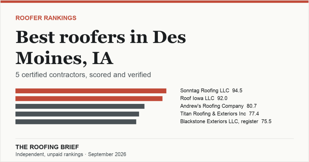 Best Roofers in Des Moines, IA: 5 Certified Contractors, Scored and Verified