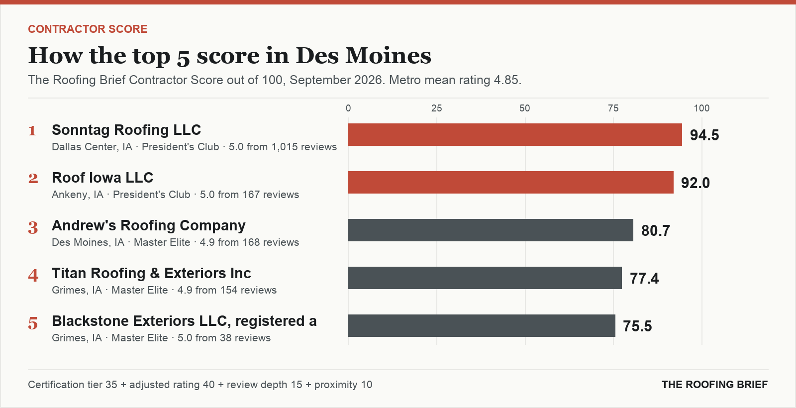 Bar chart of The Roofing Brief Contractor Score for the top five certified roofing contractors in Des Moines, IA
