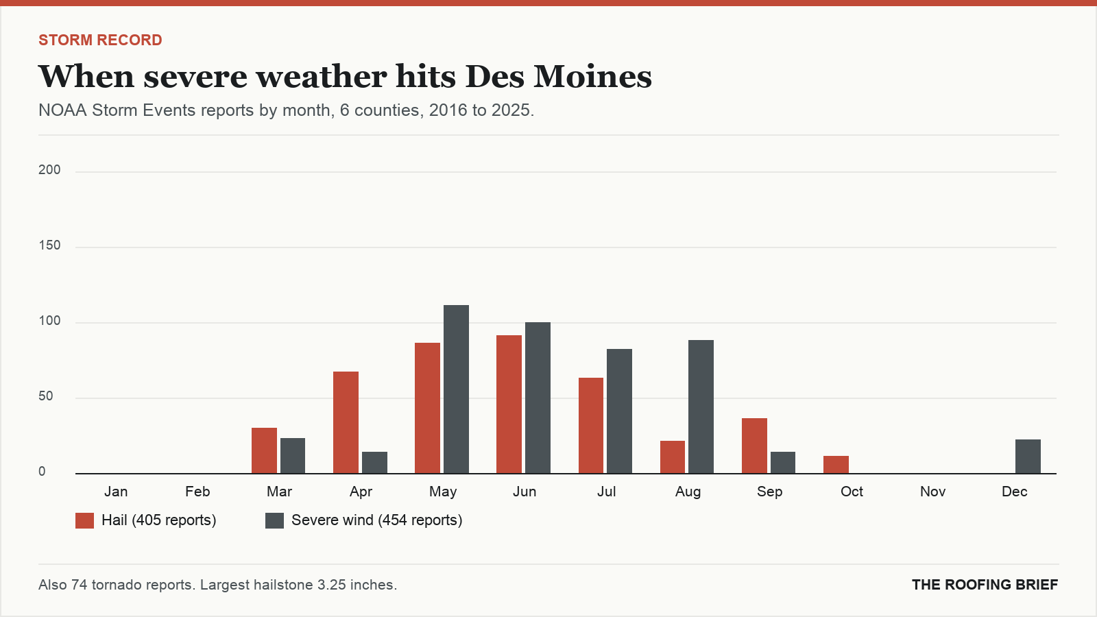 Bar chart of severe hail and wind reports by month for the Des Moines, IA metro, 2016 to 2025