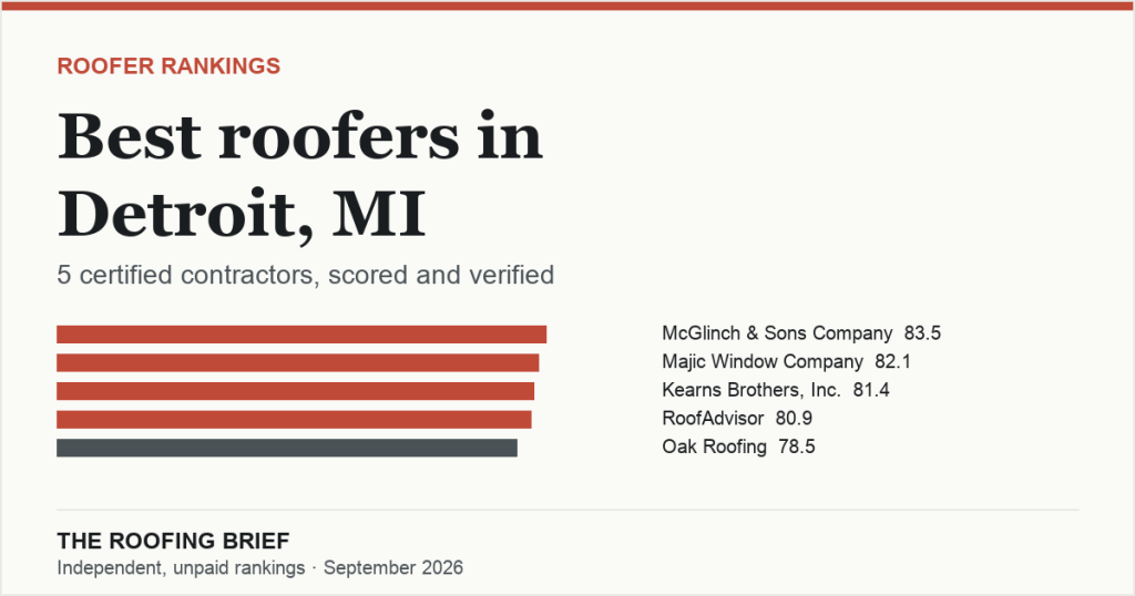 Best Roofers in Detroit, MI: 5 Certified Contractors, Scored and Verified