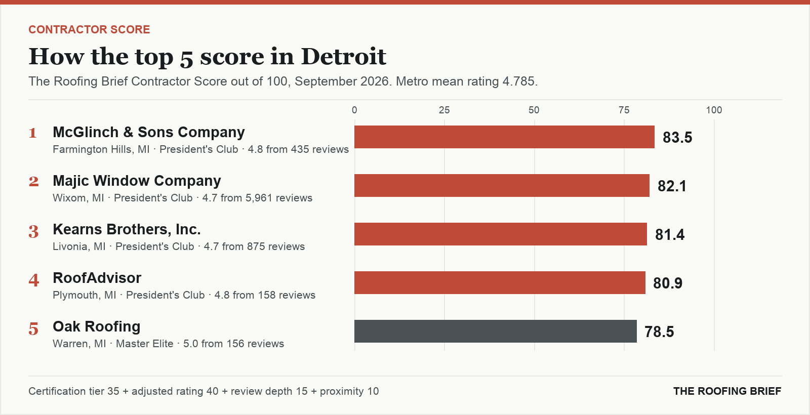 Bar chart of The Roofing Brief Contractor Score for the top five certified roofing contractors in Detroit, MI
