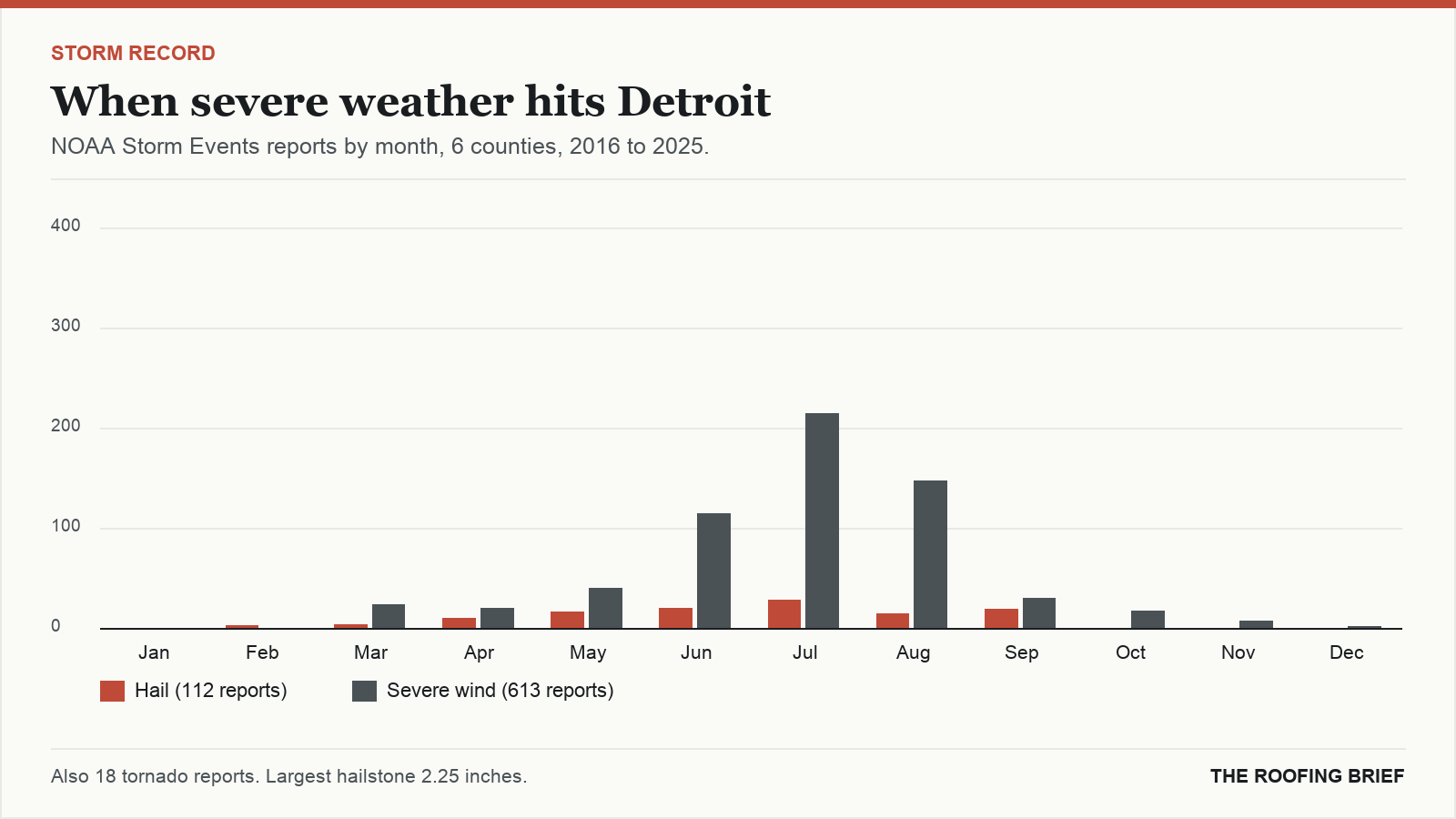 Bar chart of severe hail and wind reports by month for the Detroit, MI metro, 2016 to 2025
