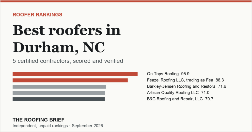 Best Roofers in Durham, NC: 5 Certified Contractors, Scored and Verified