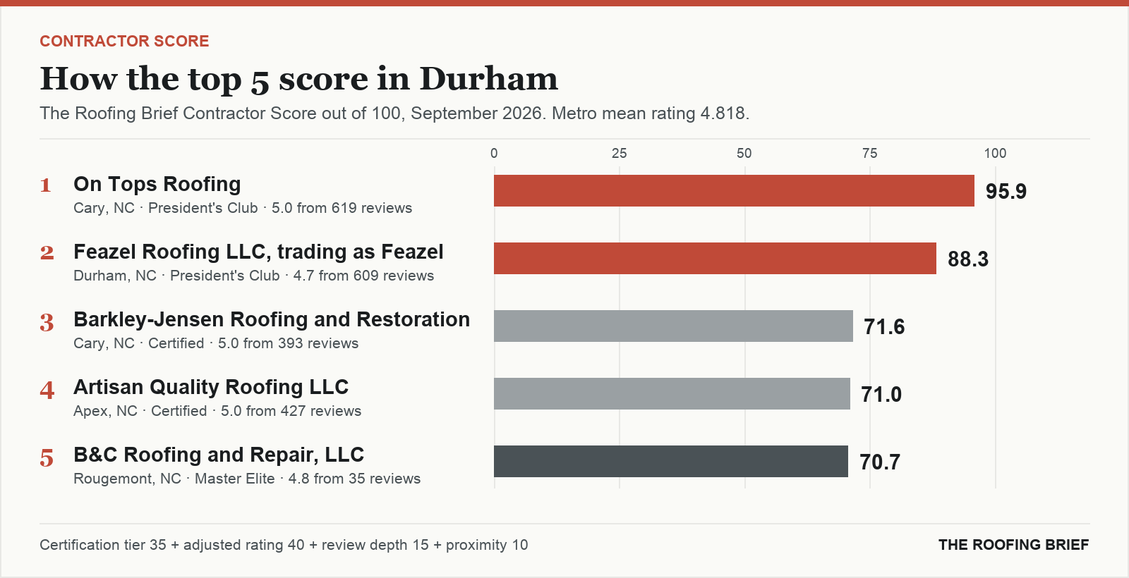 Bar chart of The Roofing Brief Contractor Score for the top five certified roofing contractors in Durham, NC