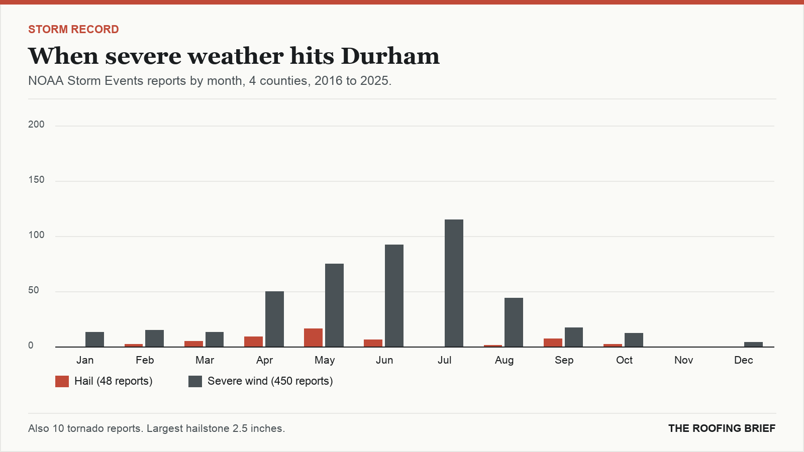 Bar chart of severe hail and wind reports by month for the Durham, NC metro, 2016 to 2025