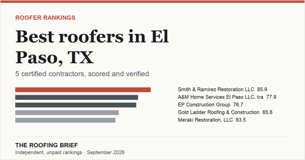 Best Roofers in El Paso, TX: 5 Certified Contractors, Scored and Verified