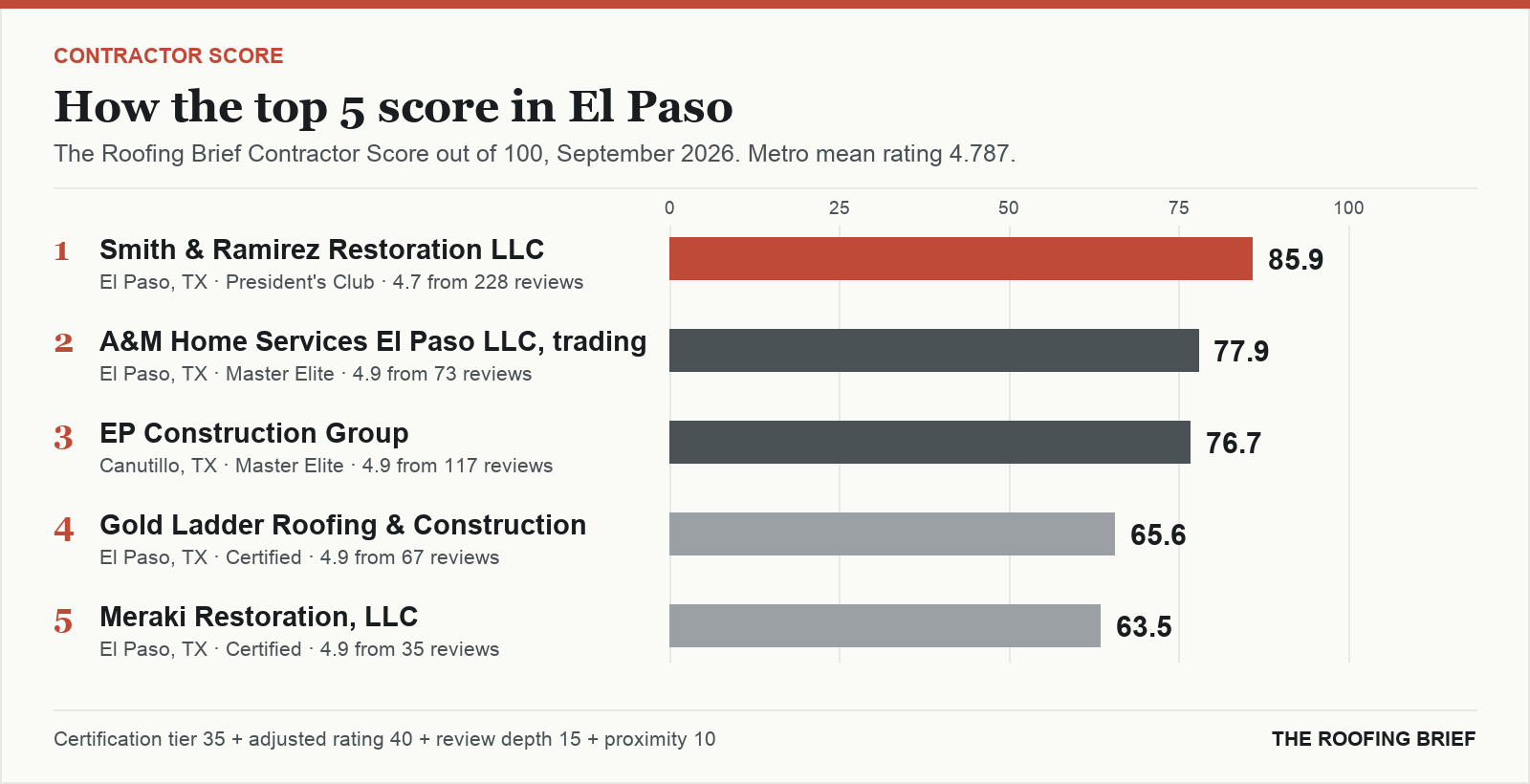 Bar chart of The Roofing Brief Contractor Score for the top five certified roofing contractors in El Paso, TX