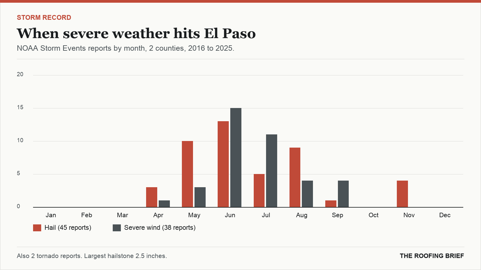 Bar chart of severe hail and wind reports by month for the El Paso, TX metro, 2016 to 2025
