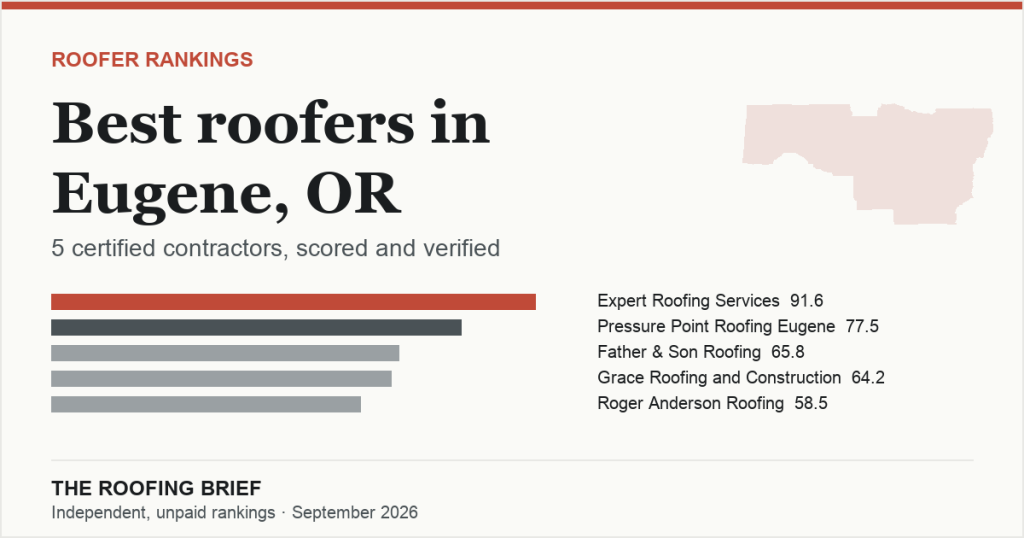 Best Roofers in Eugene, OR: 5 Certified Contractors, Scored and Verified