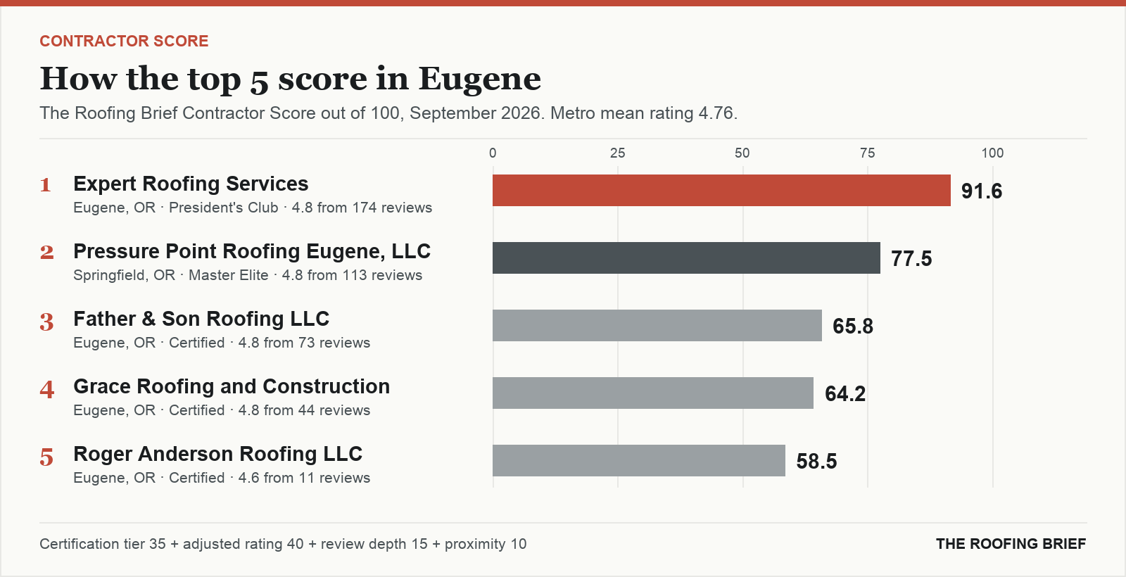 Bar chart of The Roofing Brief Contractor Score for the top five certified roofing contractors in Eugene, OR