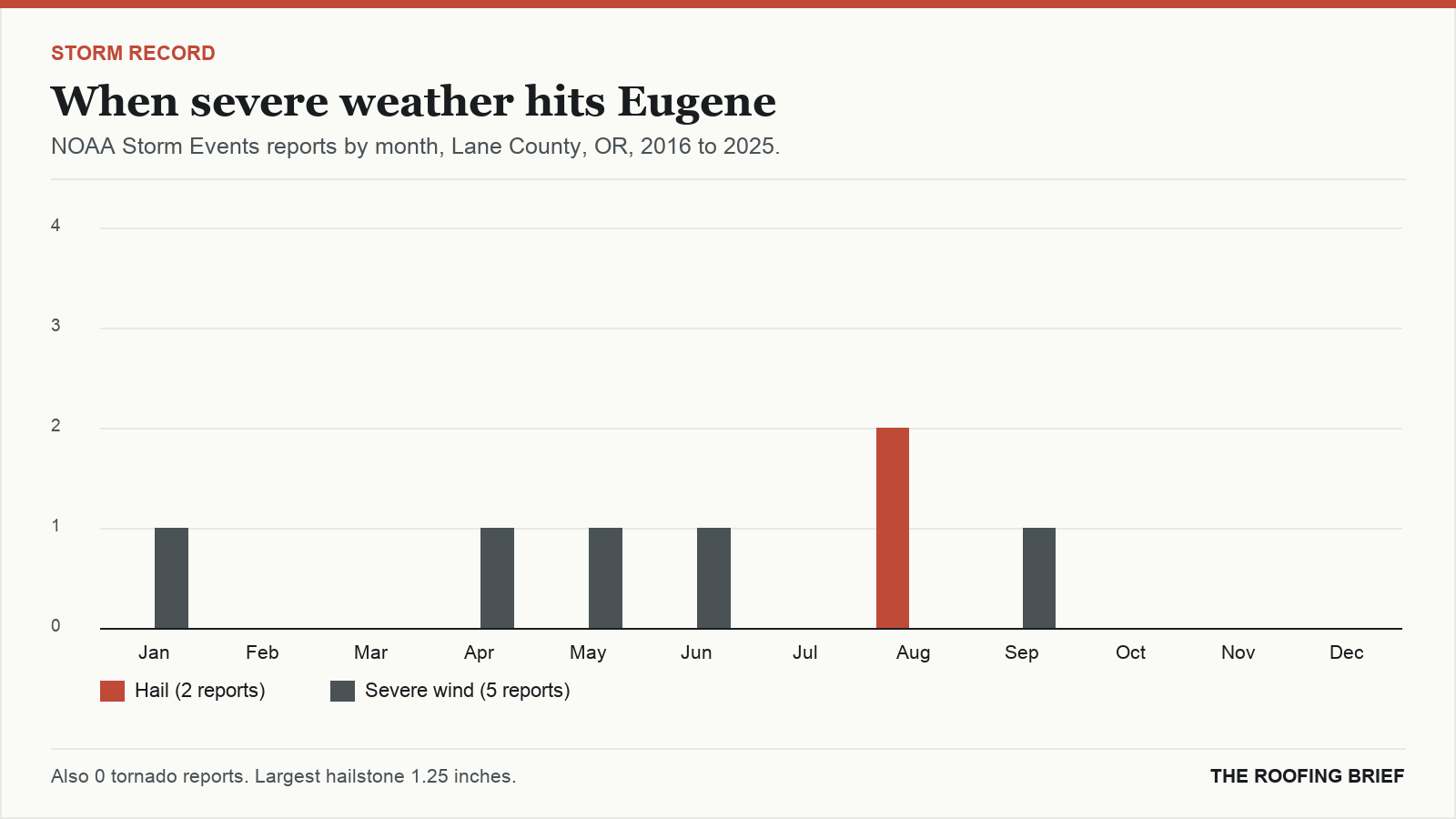 Bar chart of severe hail and wind reports by month for the Eugene, OR metro, 2016 to 2025