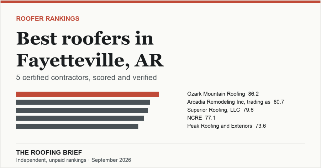 Best Roofers in Fayetteville, AR: 5 Certified Contractors, Scored and Verified