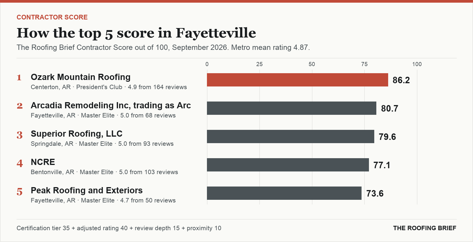 Bar chart of The Roofing Brief Contractor Score for the top five certified roofing contractors in Fayetteville, AR