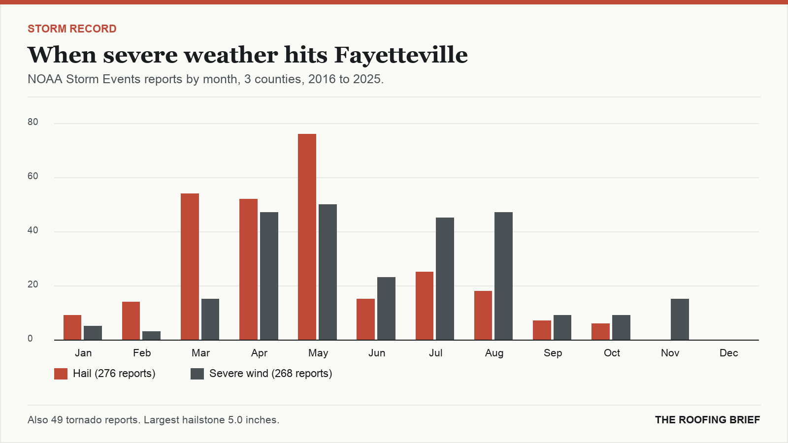 Bar chart of severe hail and wind reports by month for the Fayetteville, AR metro, 2016 to 2025