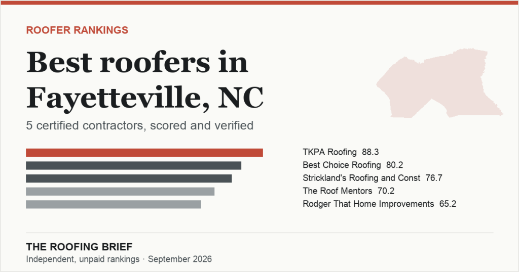 Best Roofers in Fayetteville, NC: 5 Certified Contractors, Scored and Verified