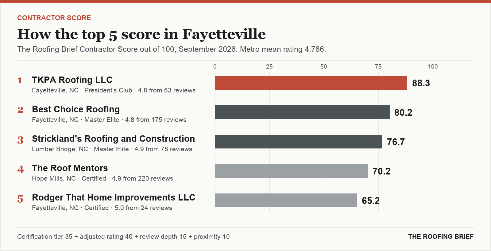 Bar chart of The Roofing Brief Contractor Score for the top five certified roofing contractors in Fayetteville, NC