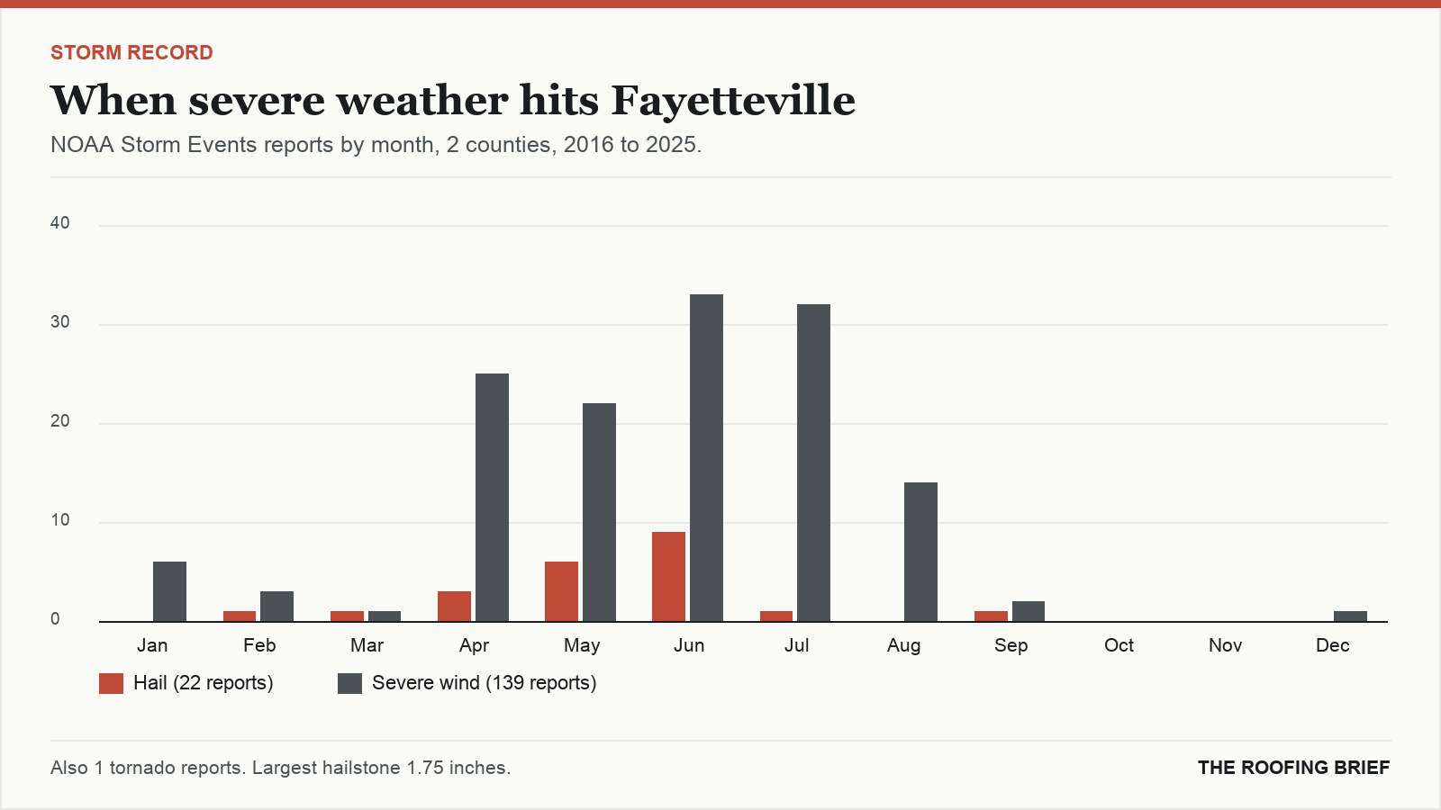 Bar chart of severe hail and wind reports by month for the Fayetteville, NC metro, 2016 to 2025