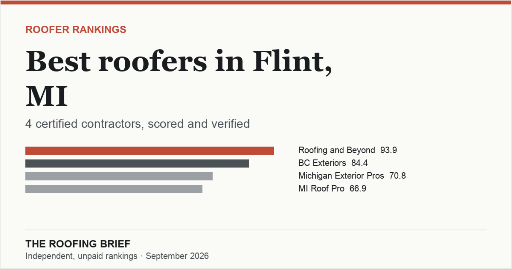 Best Roofers in Flint, MI: 4 Certified Contractors, Scored and Verified