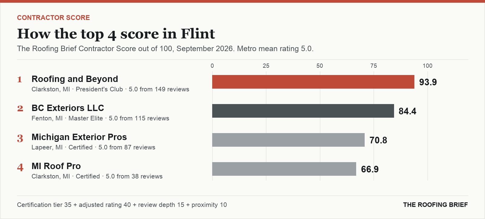 Bar chart of The Roofing Brief Contractor Score for the top four certified roofing contractors in Flint, MI