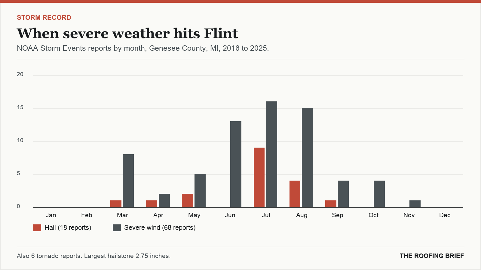 Bar chart of severe hail and wind reports by month for the Flint, MI metro, 2016 to 2025