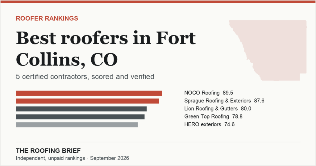 Best Roofers in Fort Collins, CO: 5 Certified Contractors, Scored and Verified