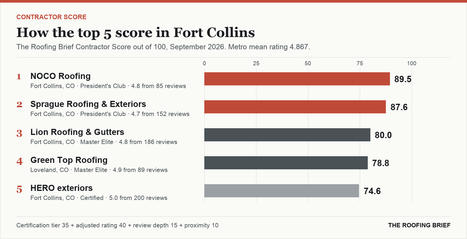 Bar chart of The Roofing Brief Contractor Score for the top five certified roofing contractors in Fort Collins, CO