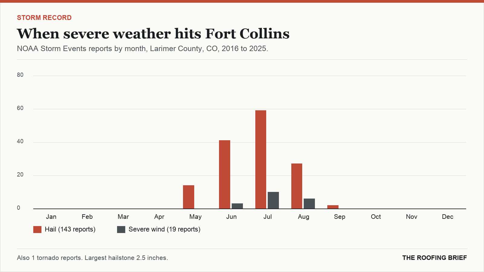 Bar chart of severe hail and wind reports by month for the Fort Collins, CO metro, 2016 to 2025