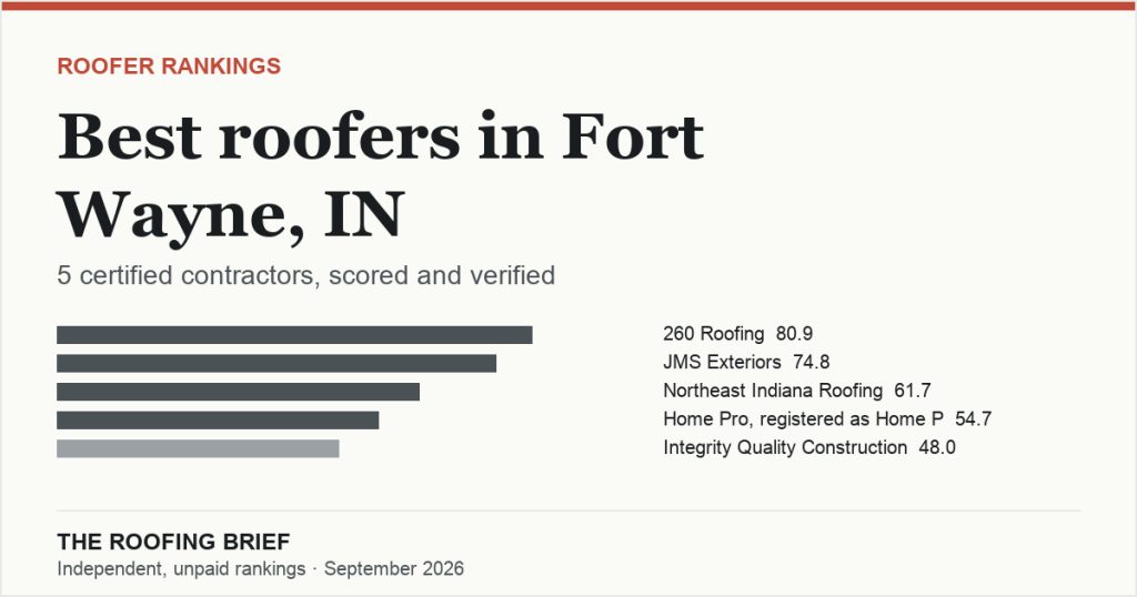 Best Roofers in Fort Wayne, IN: 5 Certified Contractors, Scored and Verified