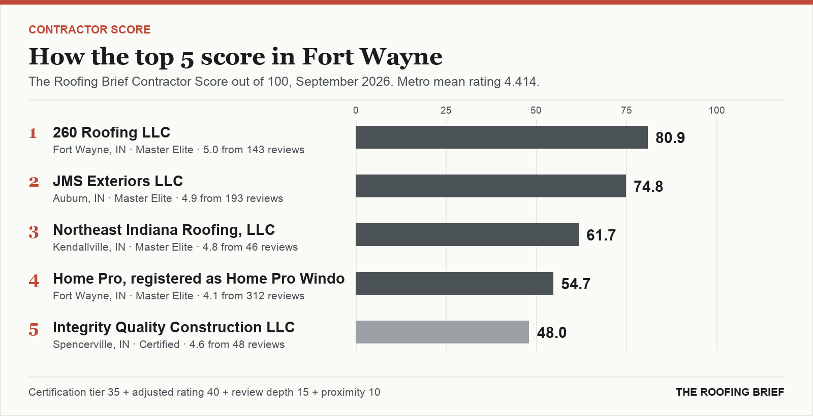 Bar chart of The Roofing Brief Contractor Score for the top five certified roofing contractors in Fort Wayne, IN