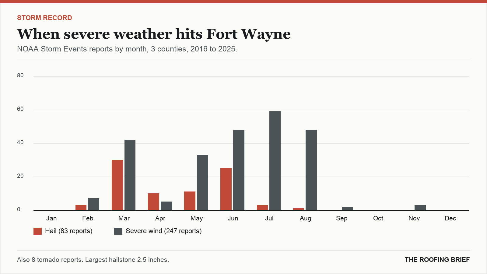 Bar chart of severe hail and wind reports by month for the Fort Wayne, IN metro, 2016 to 2025