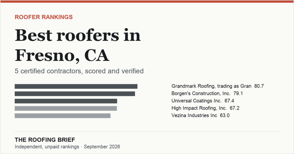 Best Roofers in Fresno, CA: 5 Certified Contractors, Scored and Verified